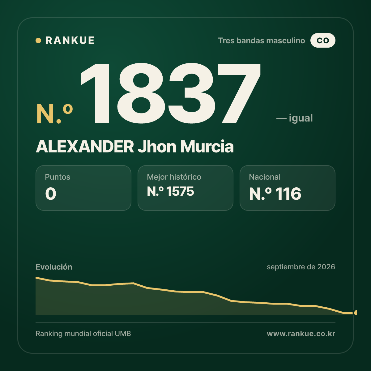 ALEXANDER Jhon Murcia — Ranking Mundial de Billar N.º 1837