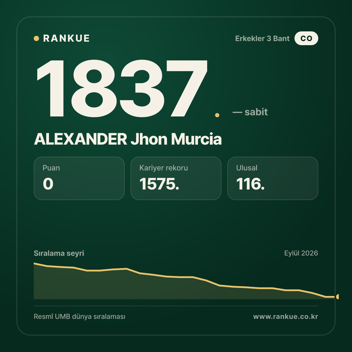 ALEXANDER Jhon Murcia — Bilardo Dünya Sıralaması 1837.
