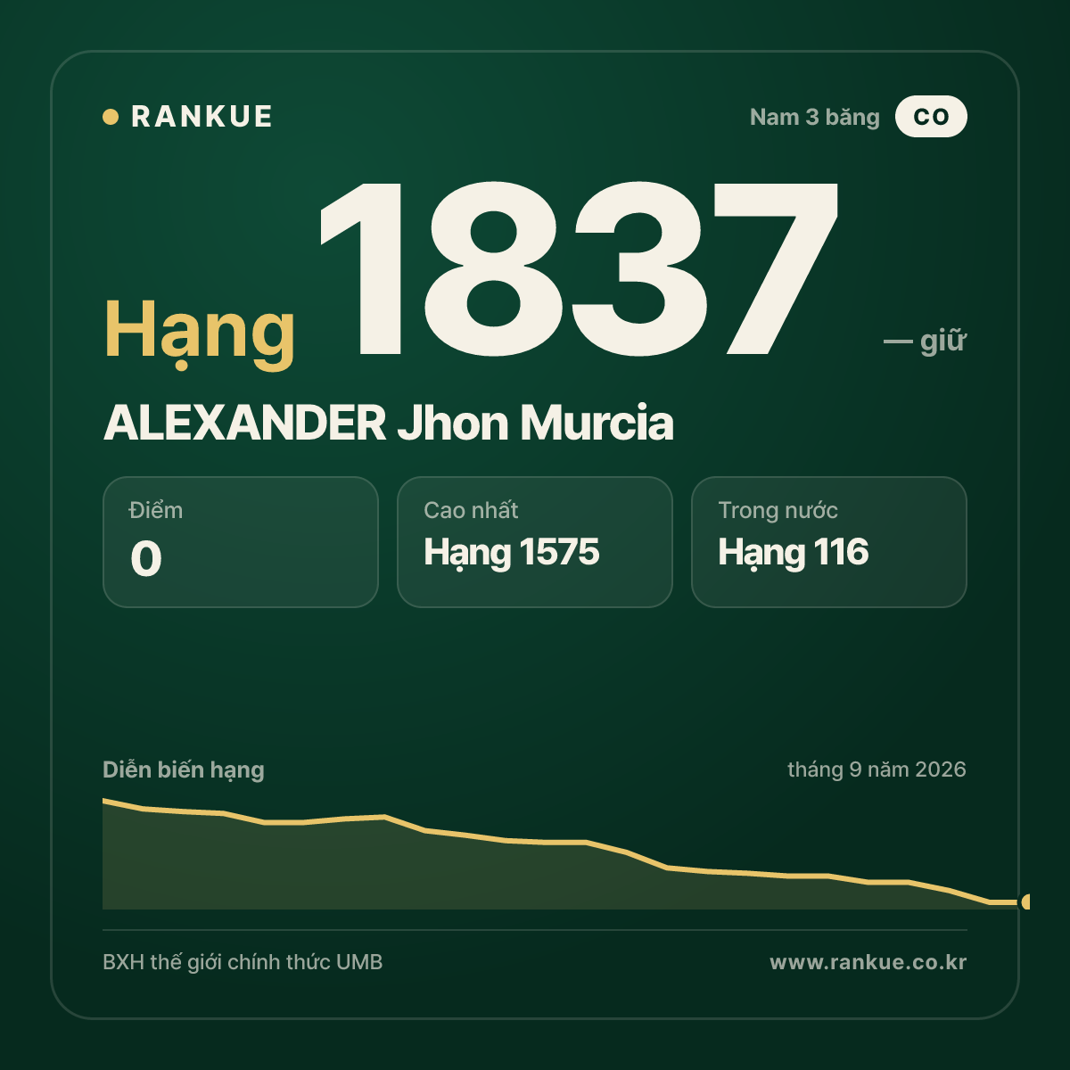 ALEXANDER Jhon Murcia — BXH Bida Thế giới hạng 1837