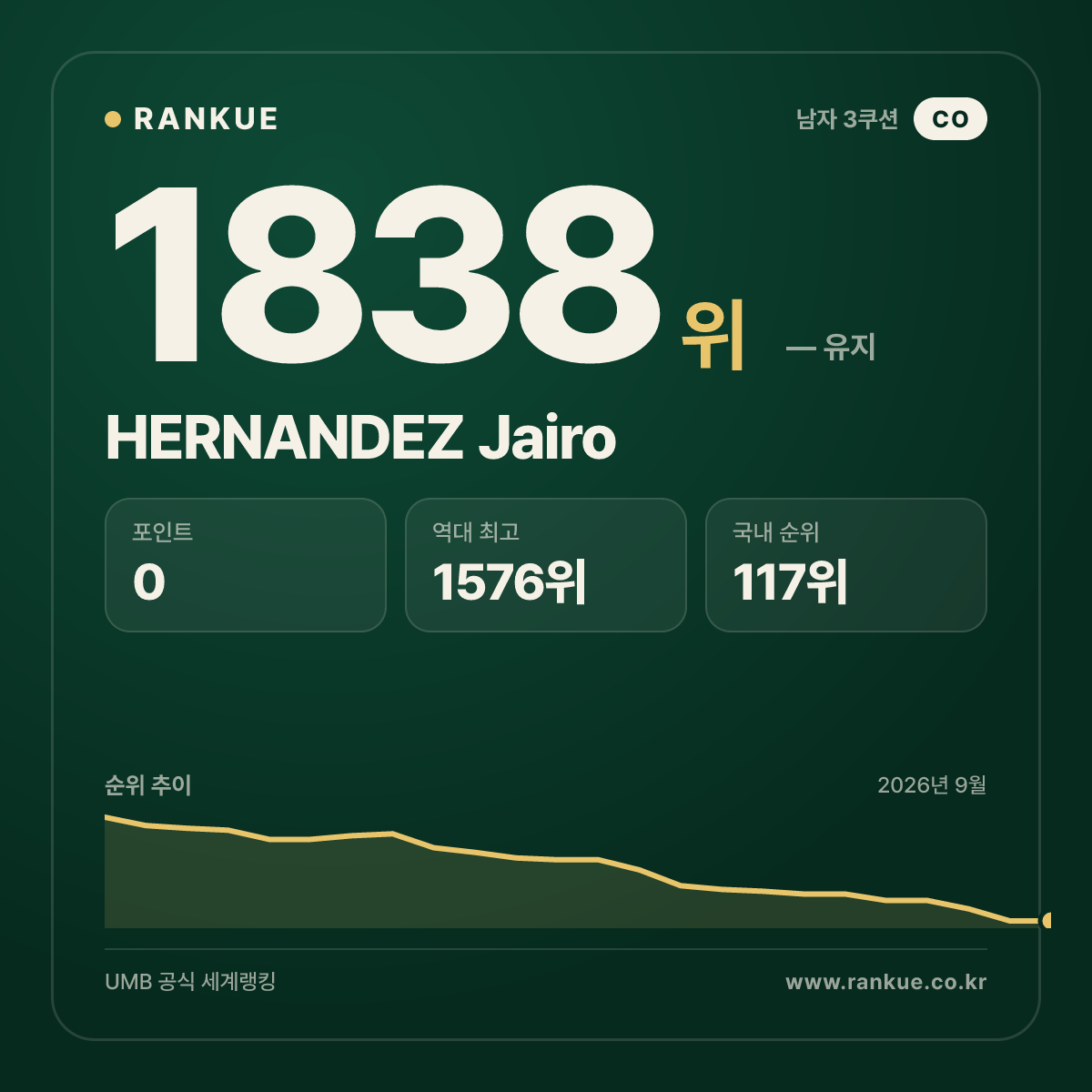 HERNANDEZ Jairo — 당구 세계랭킹 1838위