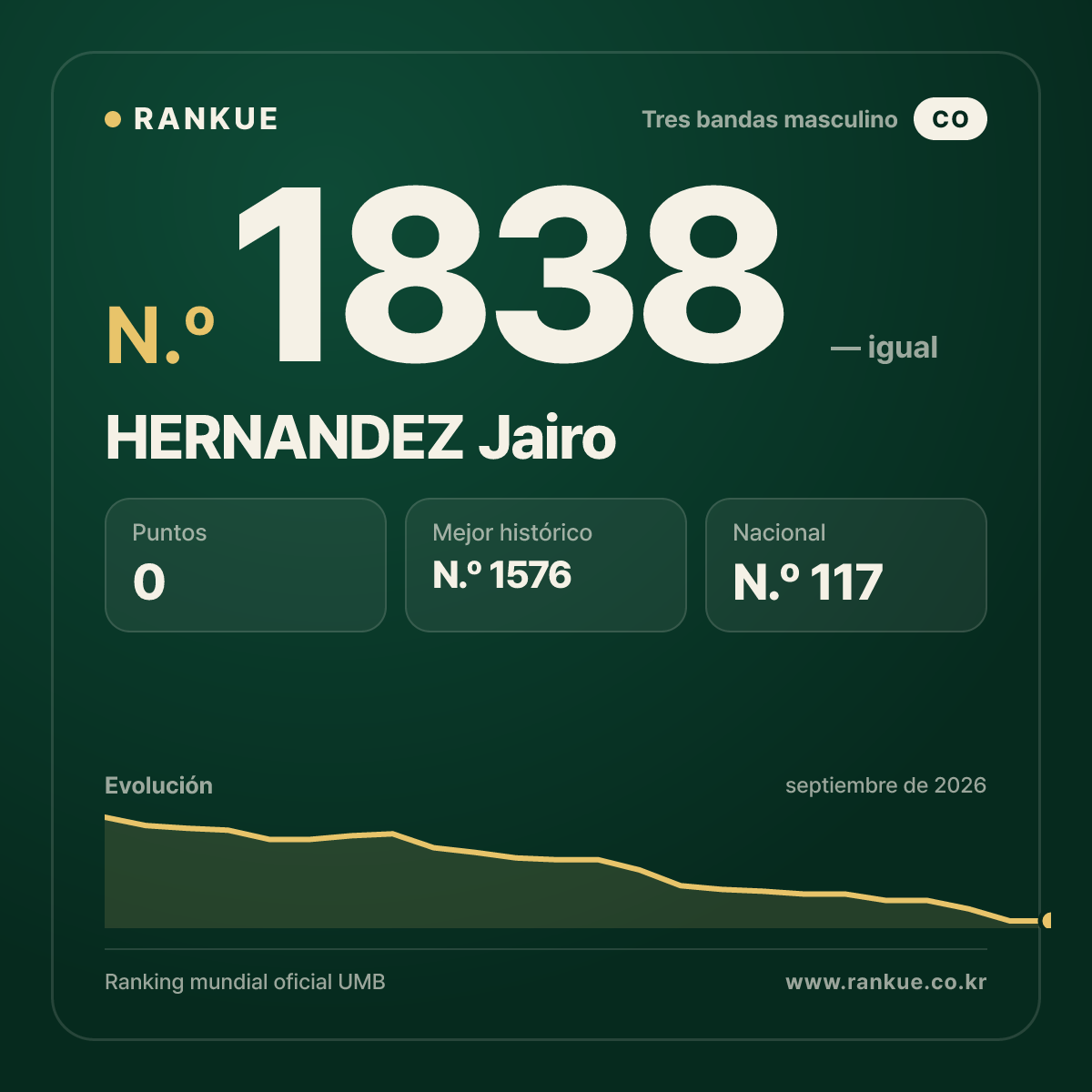 HERNANDEZ Jairo — Ranking Mundial de Billar N.º 1838