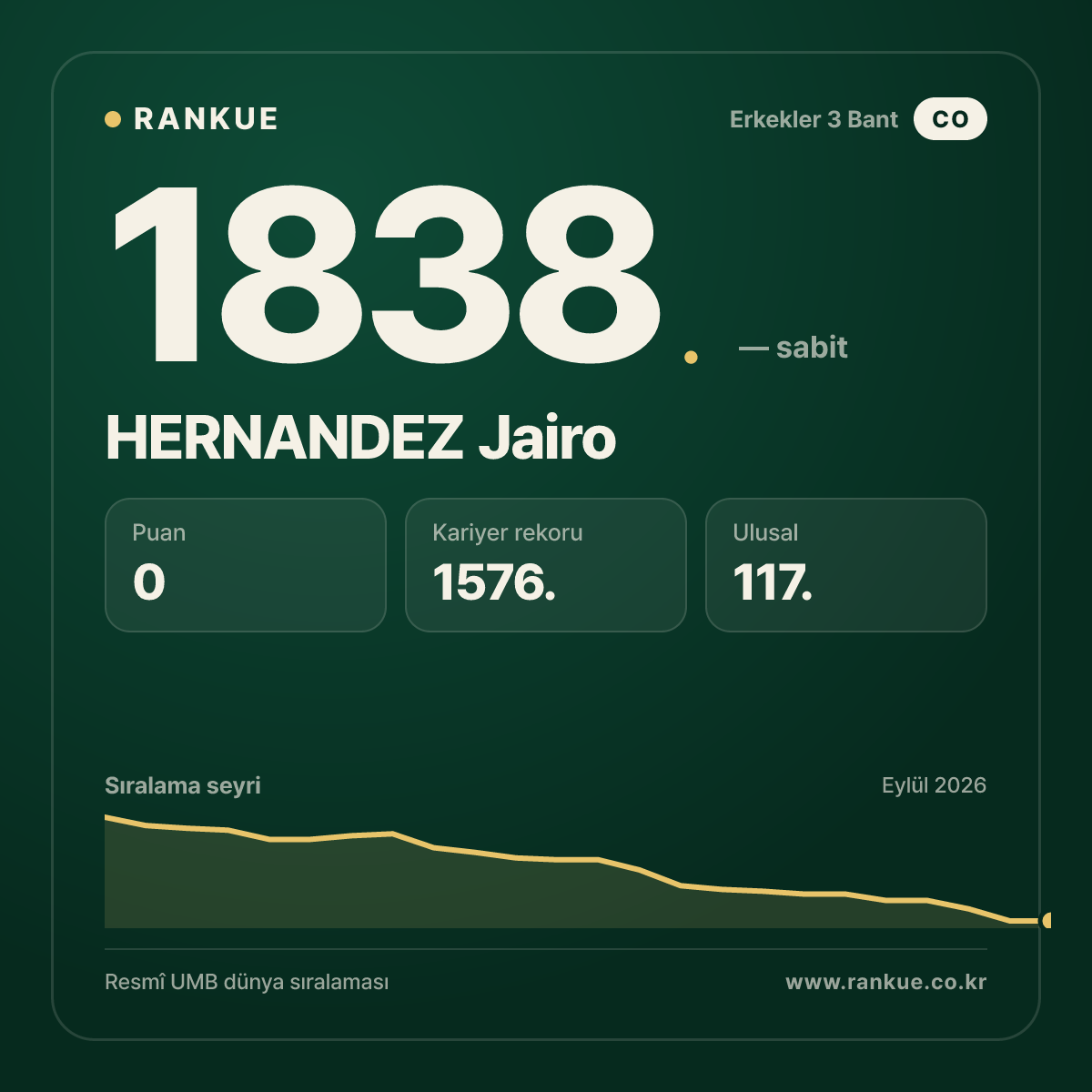 HERNANDEZ Jairo — Bilardo Dünya Sıralaması 1838.
