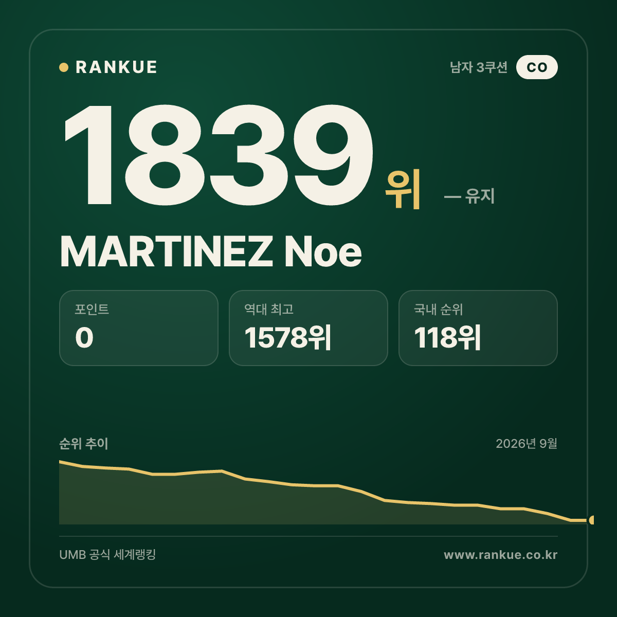 MARTINEZ Noe — 당구 세계랭킹 1839위