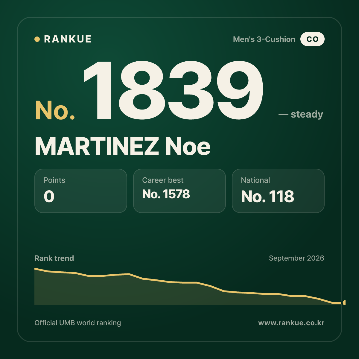 MARTINEZ Noe — Billiards World Ranking No.1839