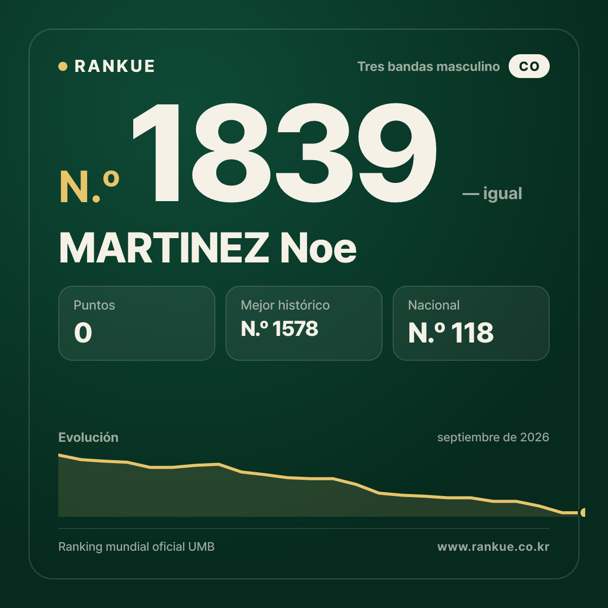 MARTINEZ Noe — Ranking Mundial de Billar N.º 1839
