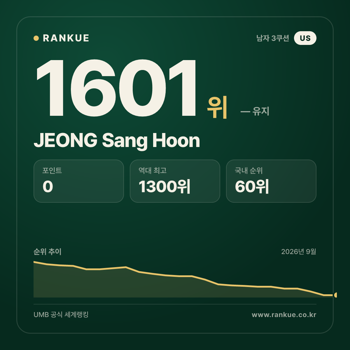 JEONG Sang Hoon — 당구 세계랭킹 1601위