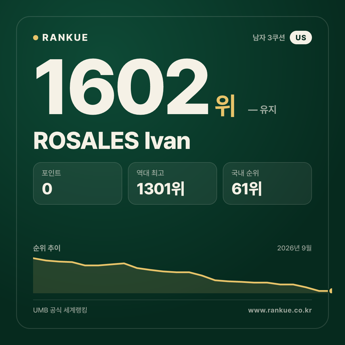 ROSALES Ivan — 당구 세계랭킹 1602위
