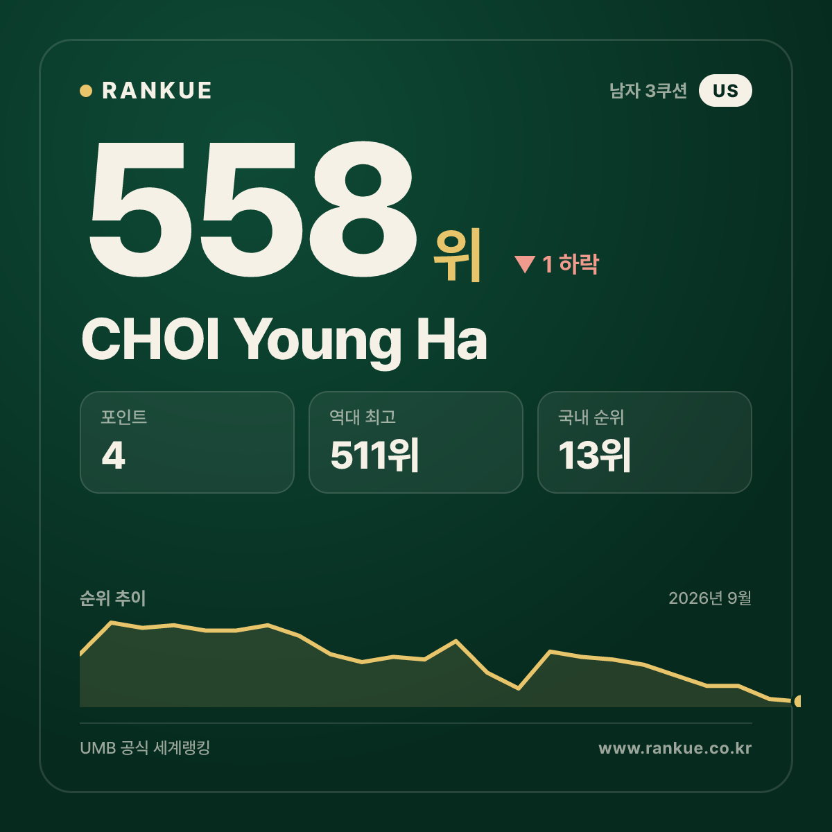 CHOI Young Ha — 558위