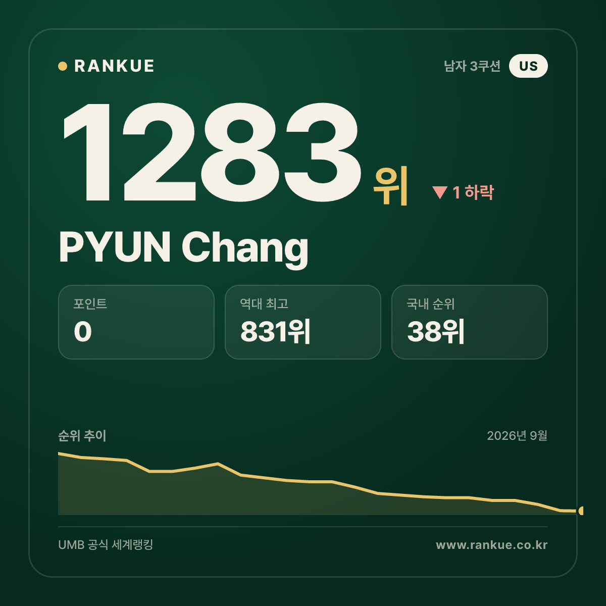 PYUN Chang — 당구 세계랭킹 1283위