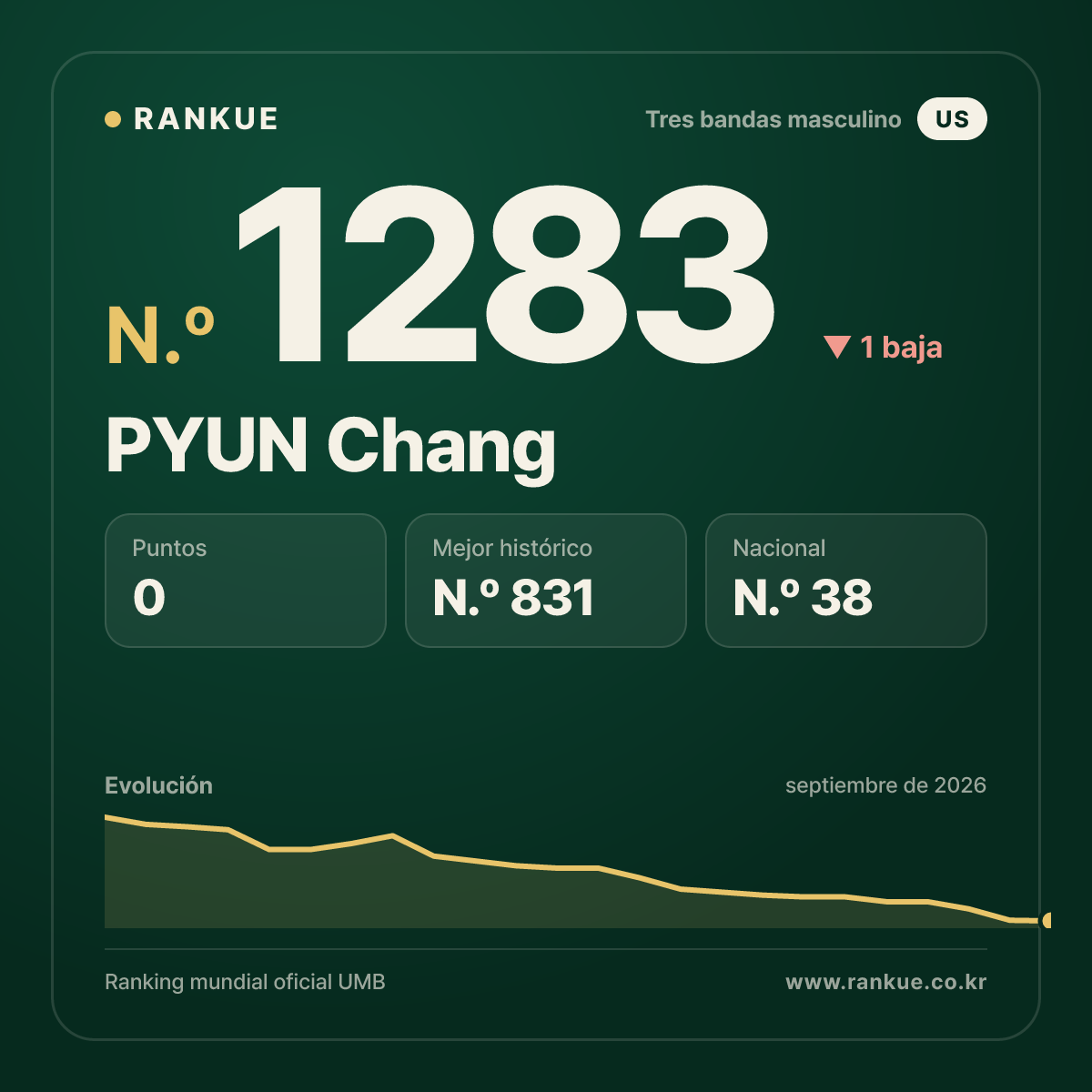 PYUN Chang — Ranking Mundial de Billar N.º 1283