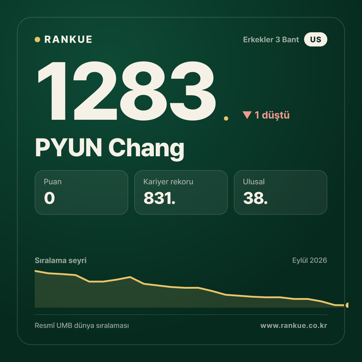 PYUN Chang — Bilardo Dünya Sıralaması 1283.