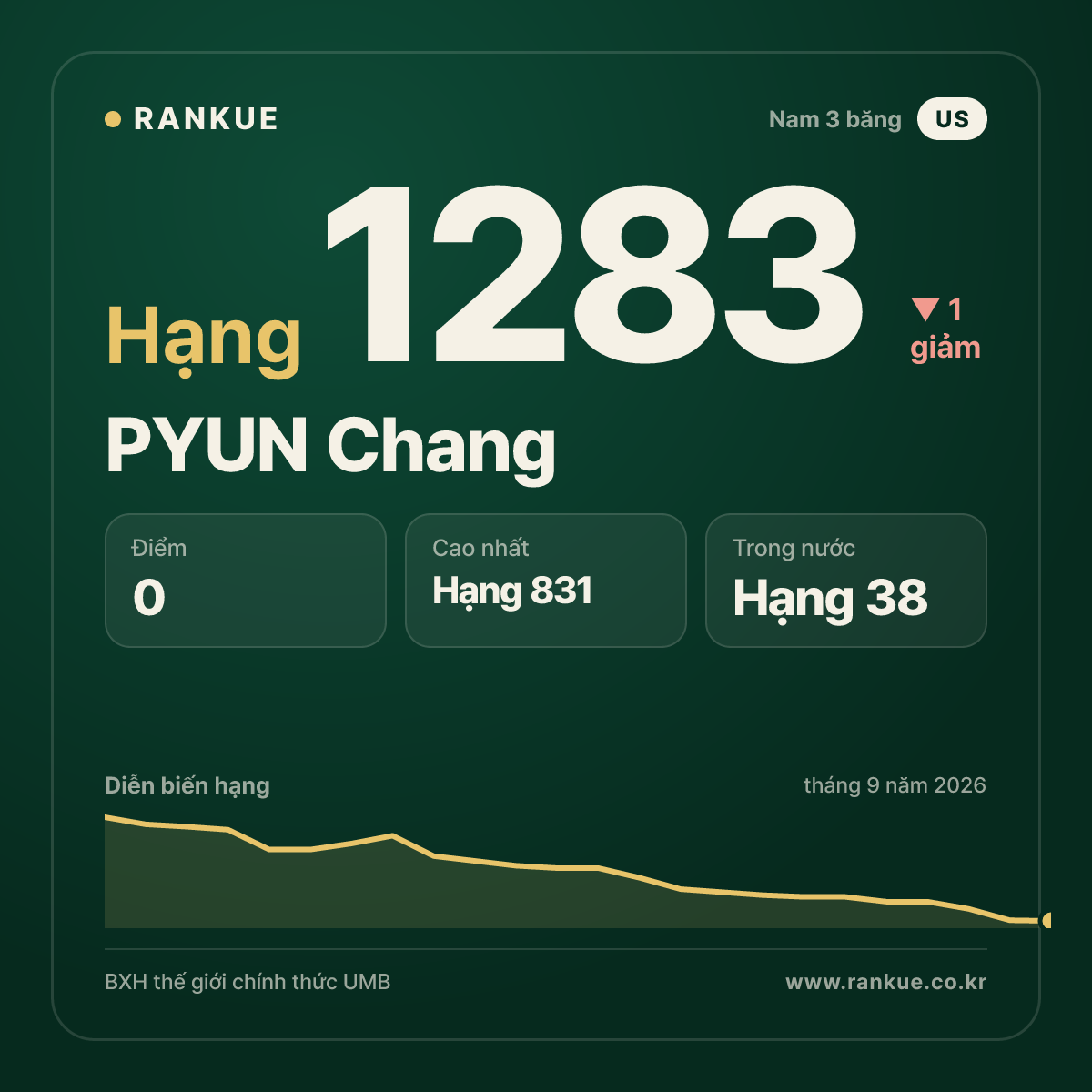 PYUN Chang — BXH Bida Thế giới hạng 1283