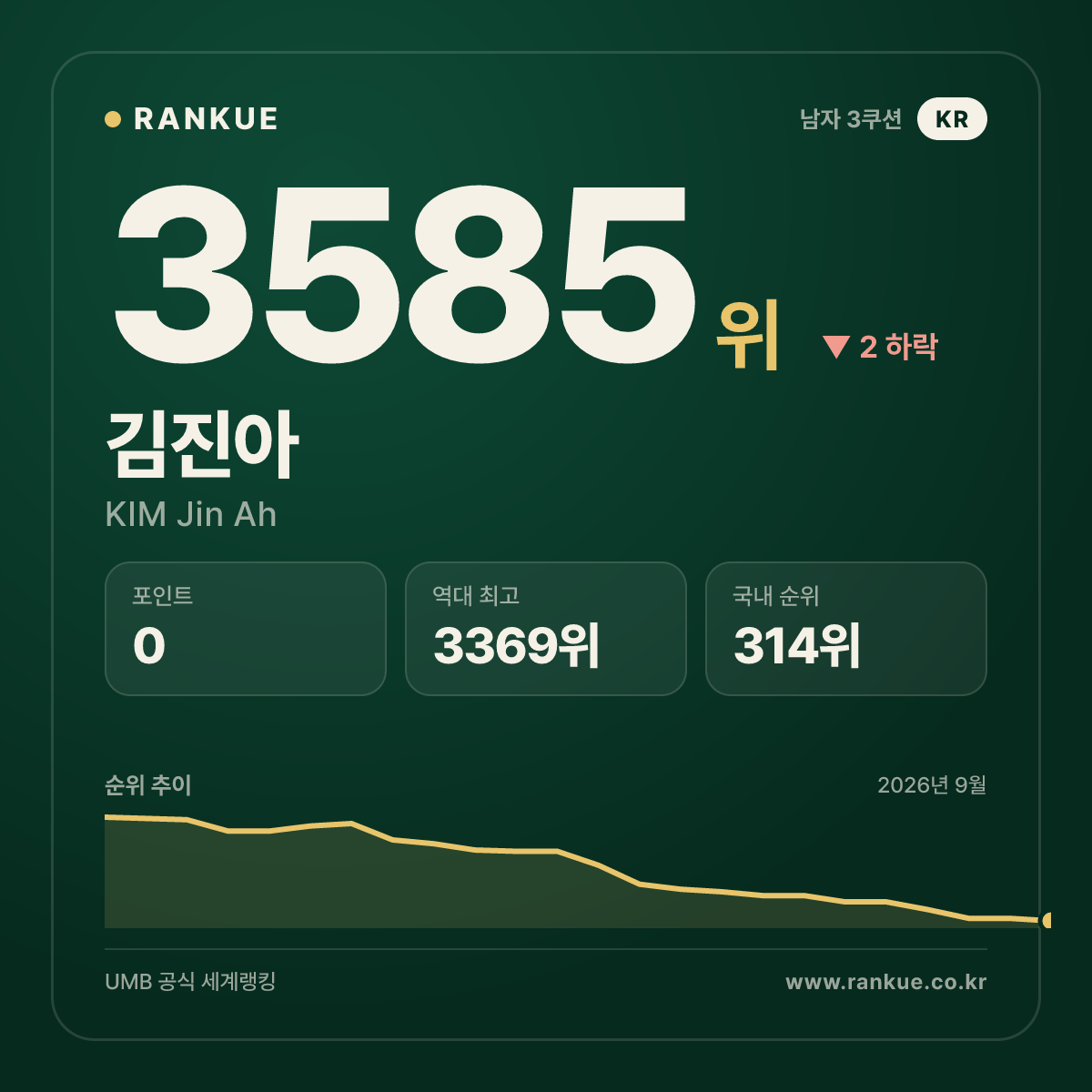 김진아 — 3585위