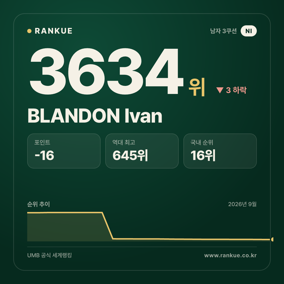 BLANDON Ivan — 당구 세계랭킹 3634위