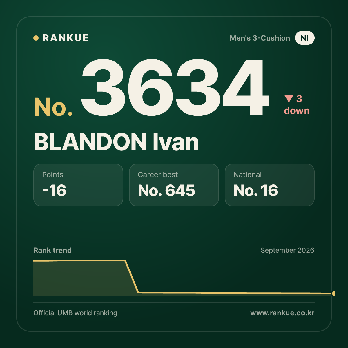 BLANDON Ivan — Billiards World Ranking No.3634