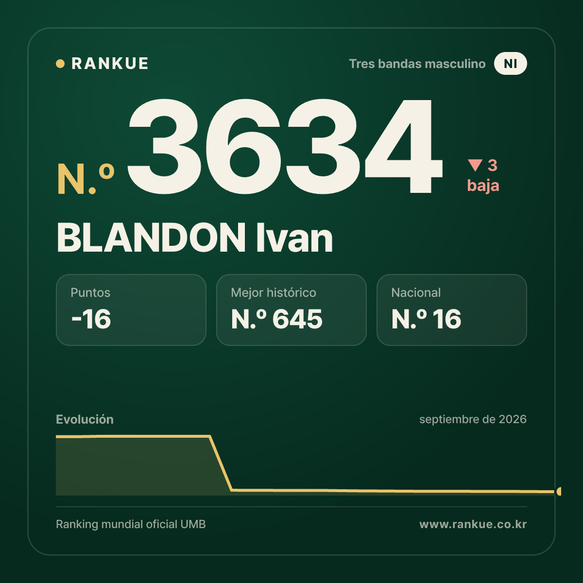 BLANDON Ivan — Ranking Mundial de Billar N.º 3634
