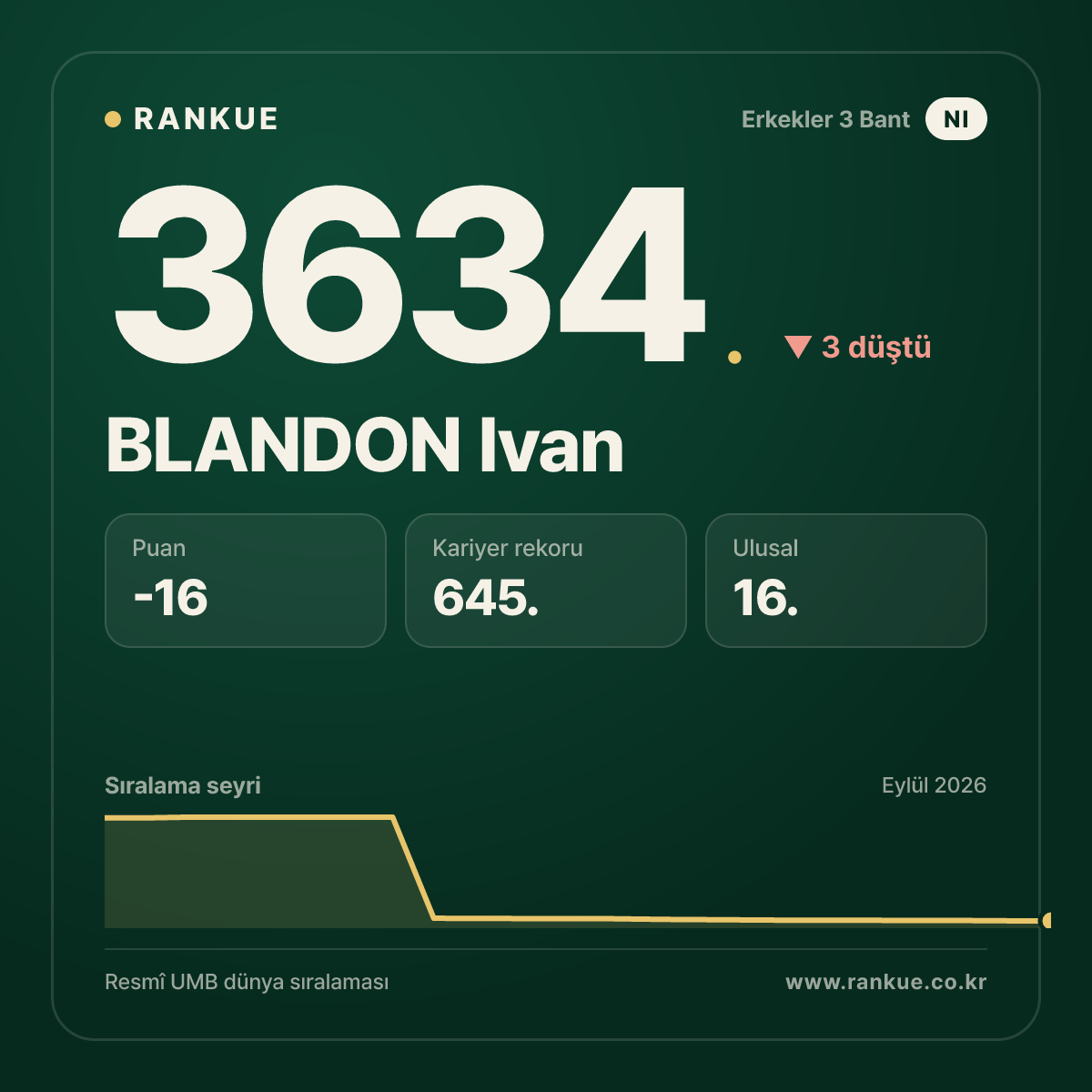BLANDON Ivan — Bilardo Dünya Sıralaması 3634.