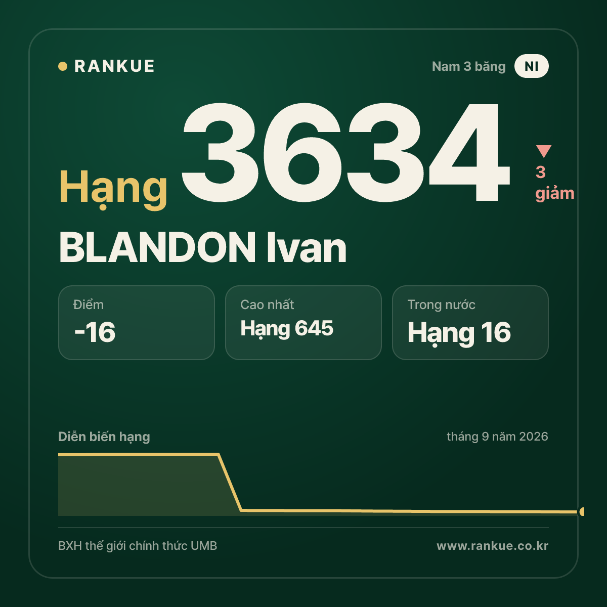 BLANDON Ivan — BXH Bida Thế giới hạng 3634