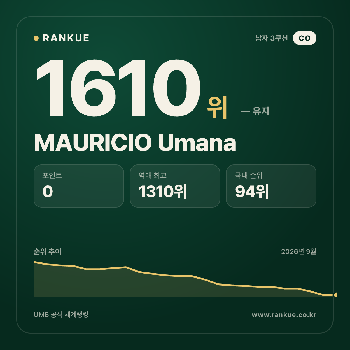 MAURICIO Umana — 당구 세계랭킹 1610위
