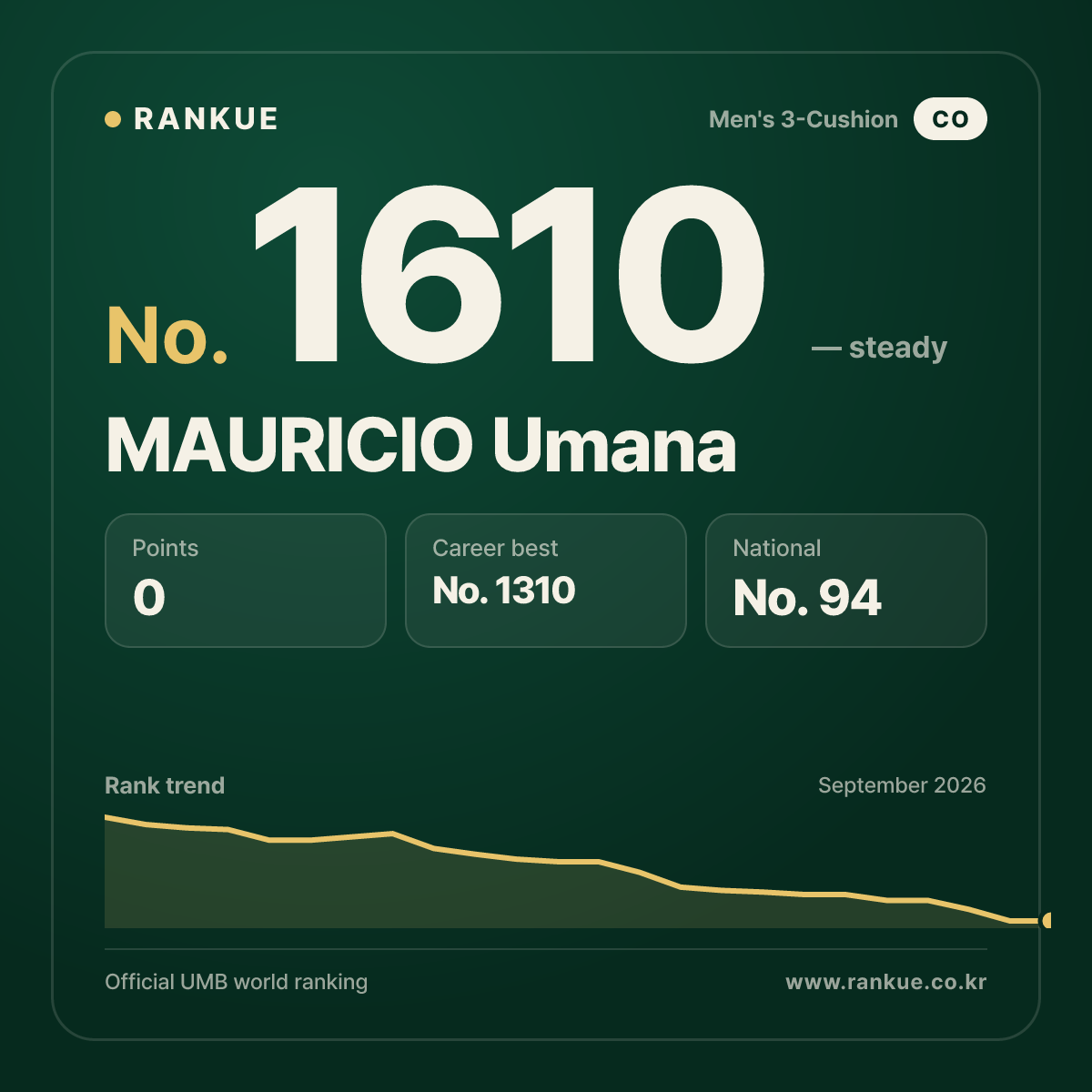 MAURICIO Umana — Billiards World Ranking No.1610