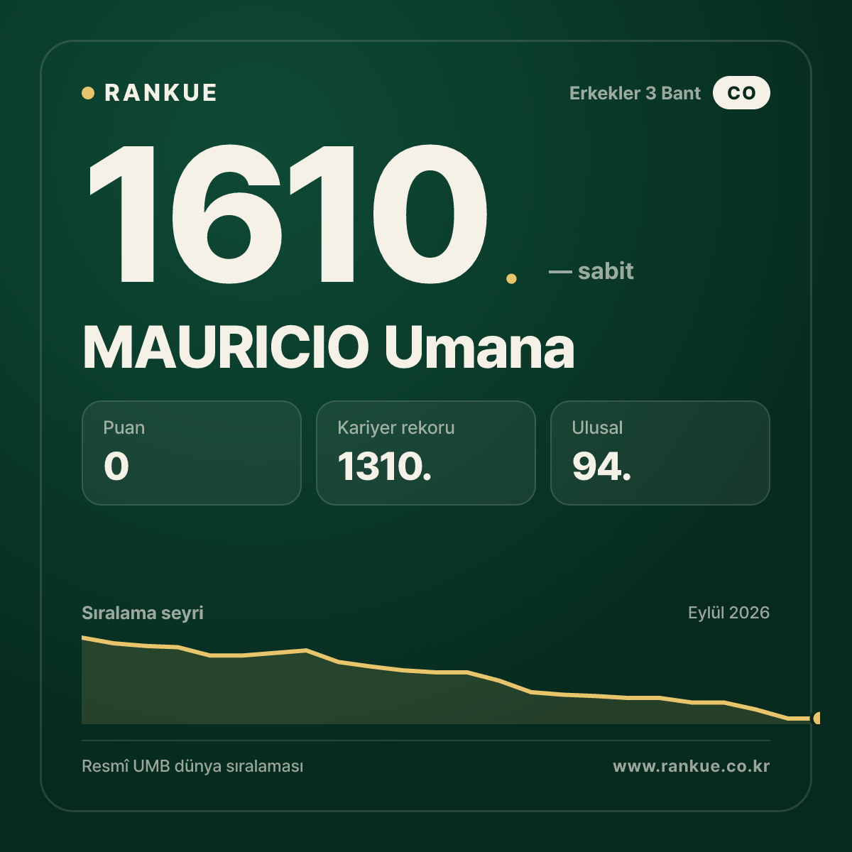 MAURICIO Umana — Bilardo Dünya Sıralaması 1610.