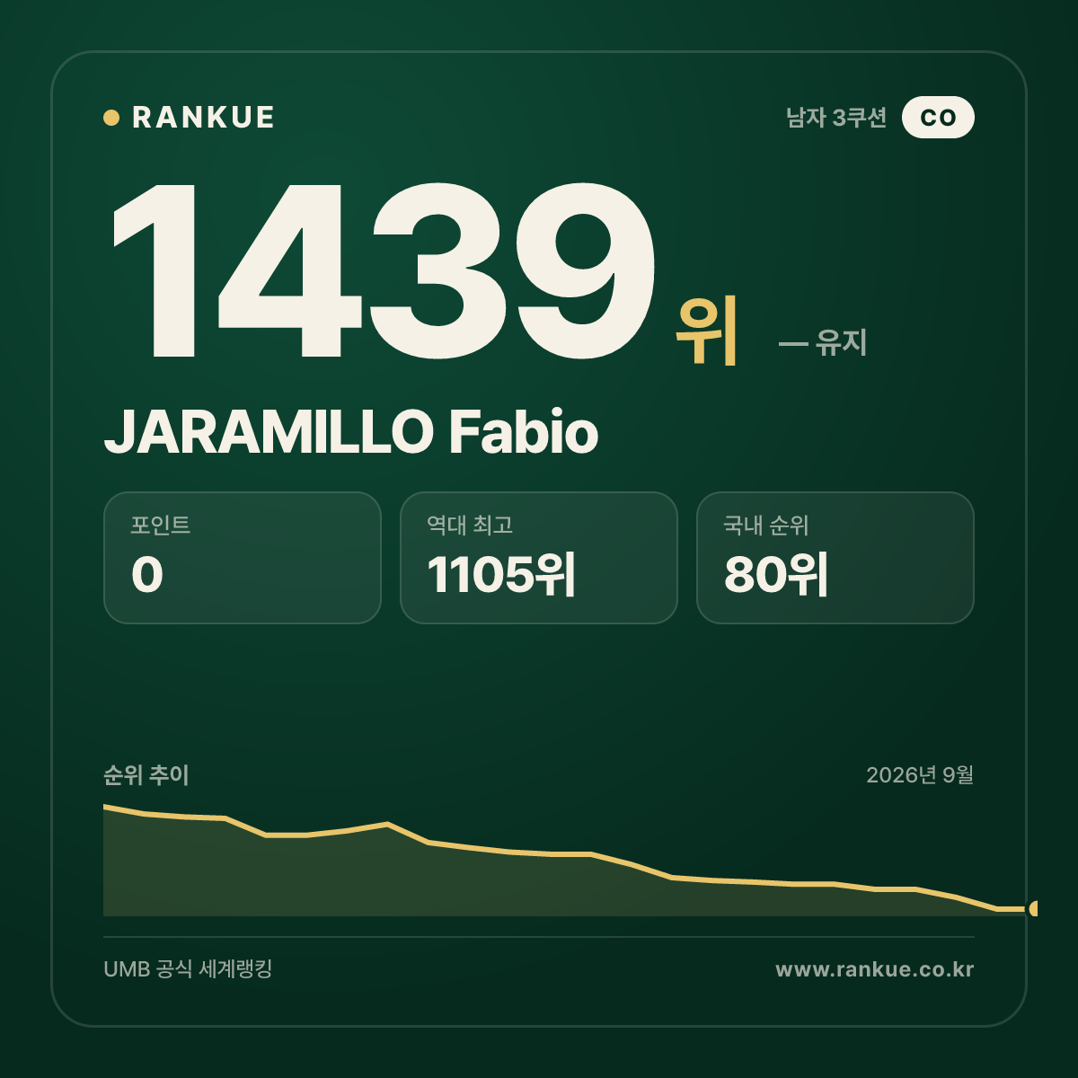 JARAMILLO Fabio — 당구 세계랭킹 1439위