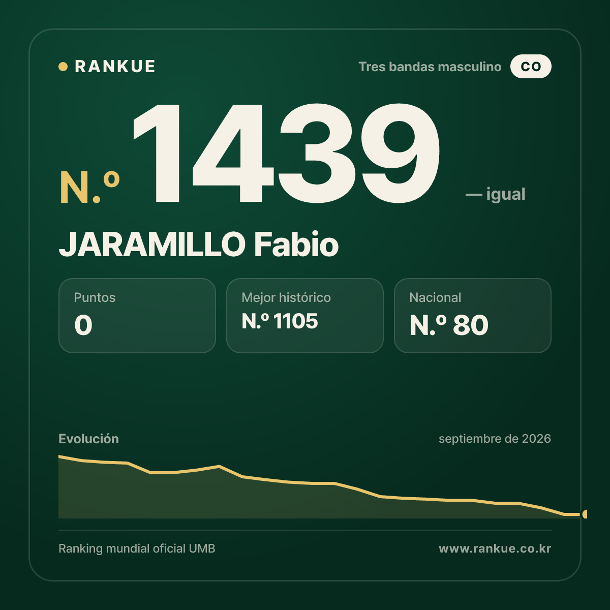JARAMILLO Fabio — Ranking Mundial de Billar N.º 1439