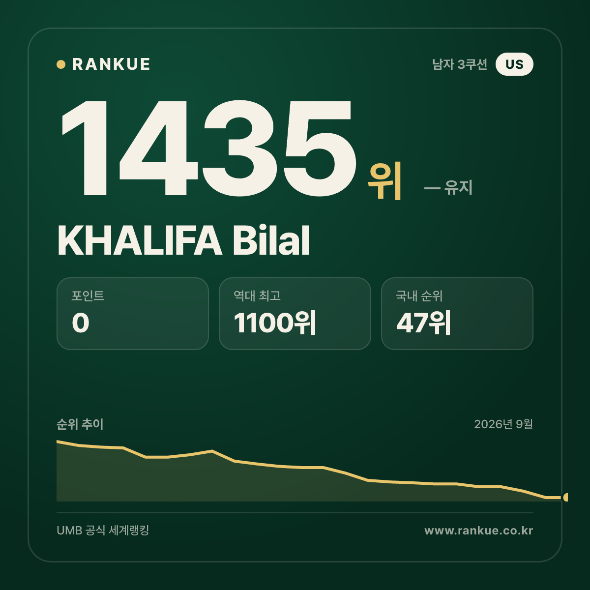 KHALIFA Bilal — 당구 세계랭킹 1435위