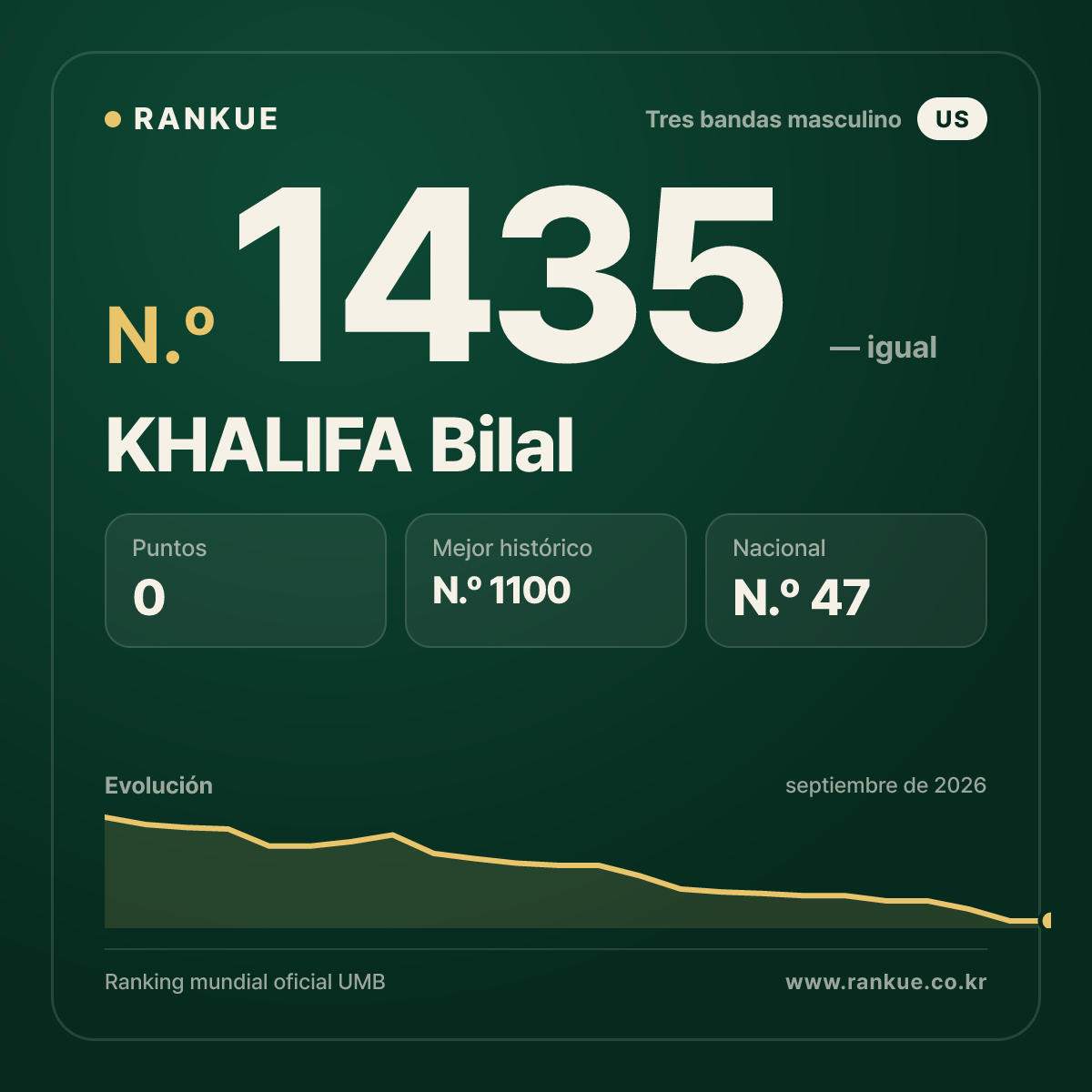 KHALIFA Bilal — Ranking Mundial de Billar N.º 1435