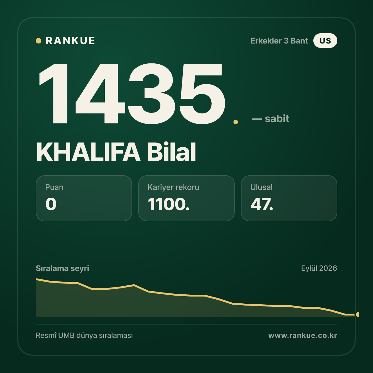 KHALIFA Bilal — Bilardo Dünya Sıralaması 1435.
