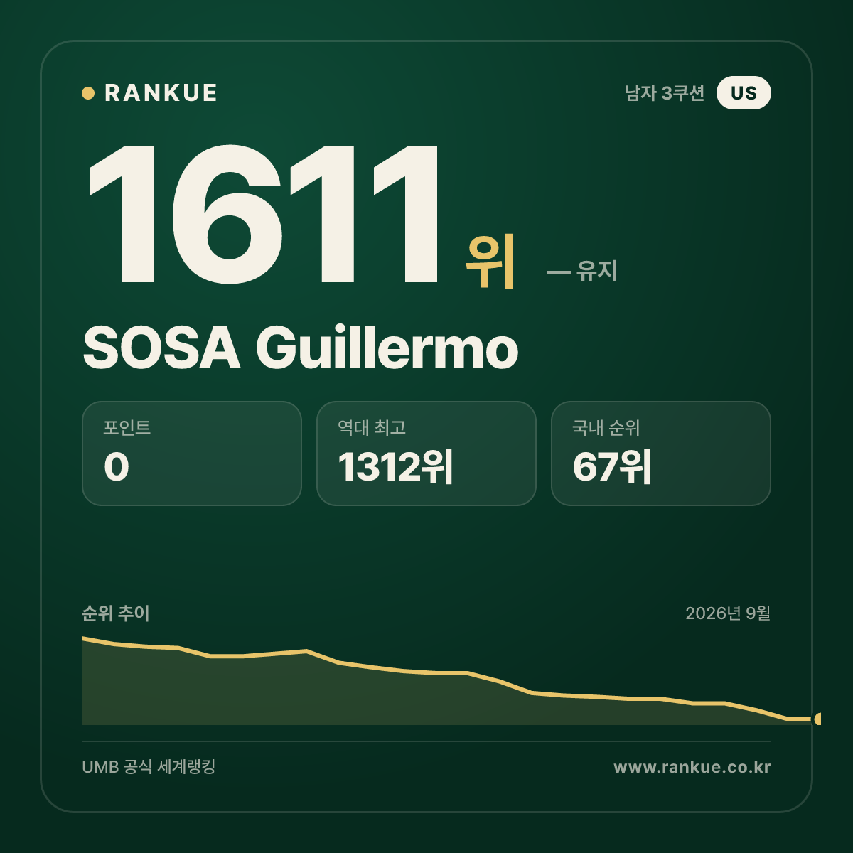 SOSA Guillermo — 당구 세계랭킹 1611위