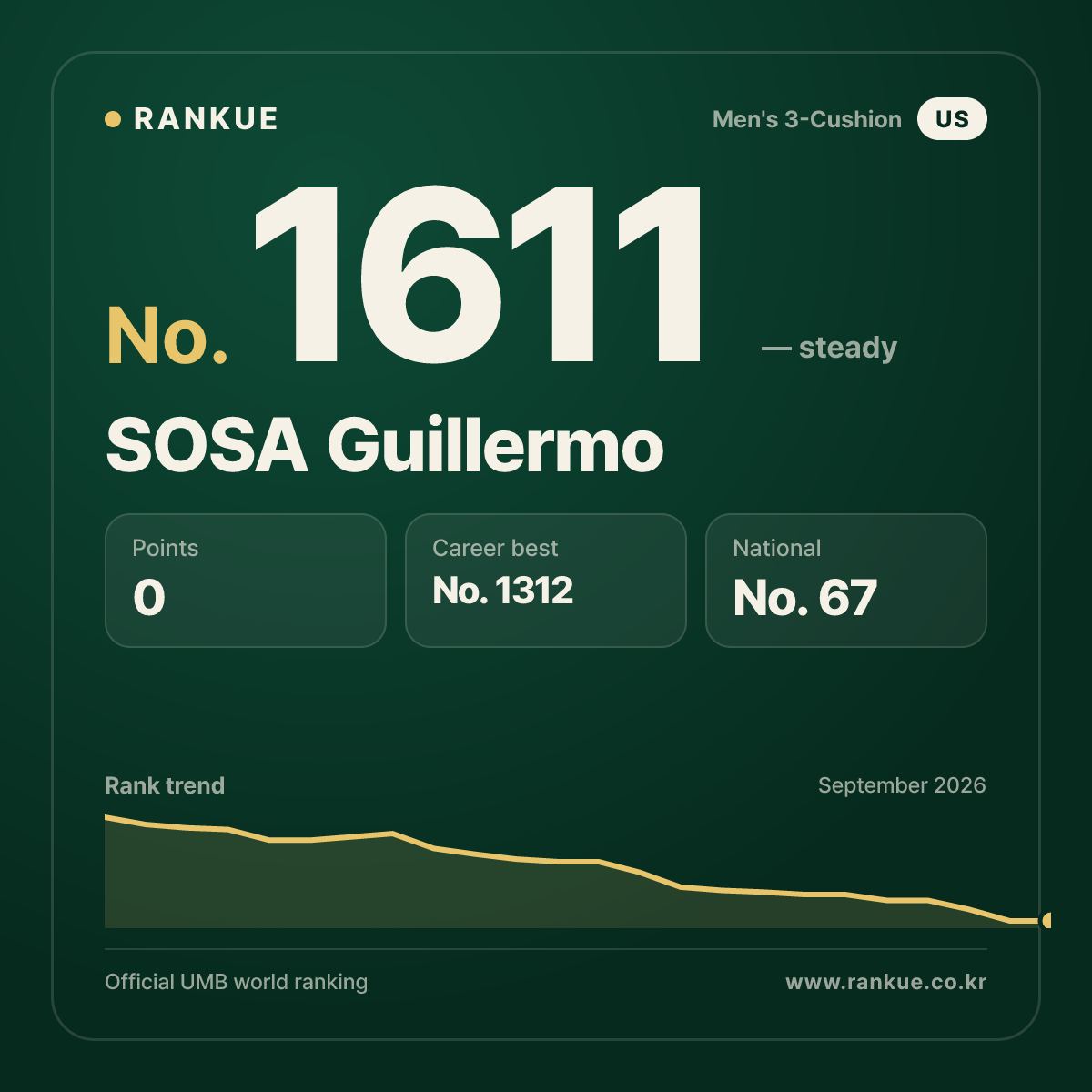 SOSA Guillermo — Billiards World Ranking No.1611