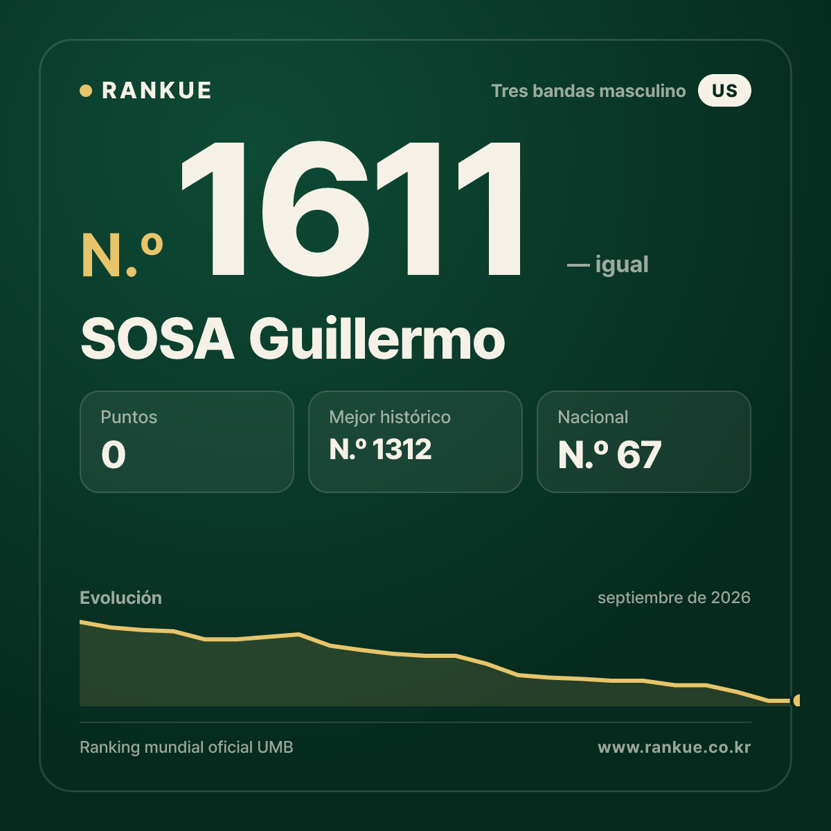 SOSA Guillermo — Ranking Mundial de Billar N.º 1611