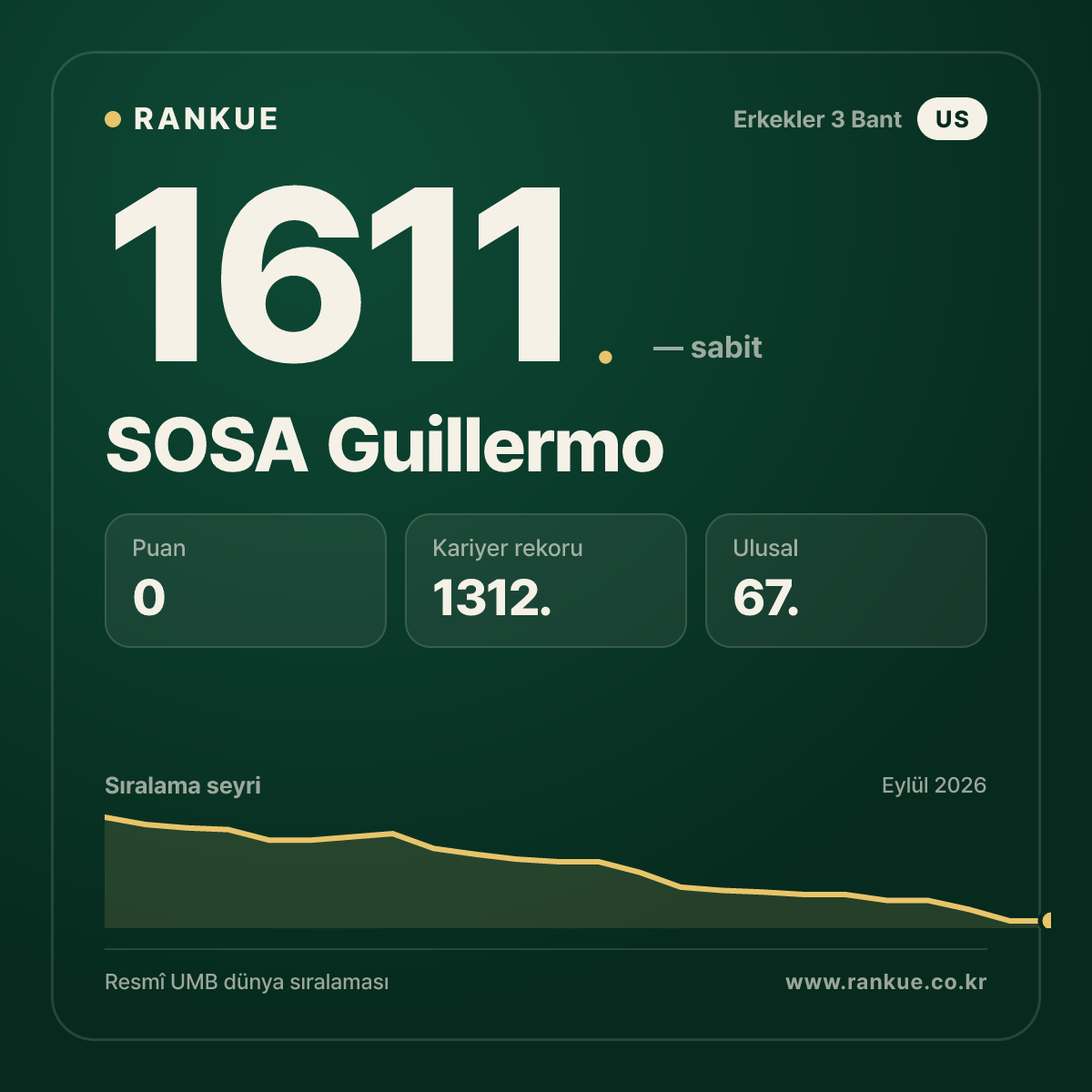 SOSA Guillermo — Bilardo Dünya Sıralaması 1611.