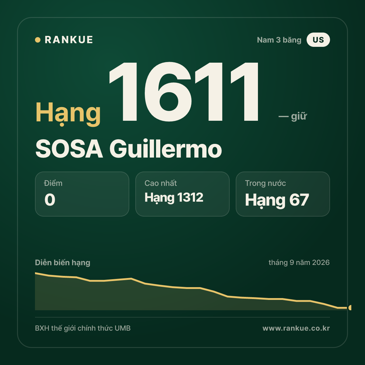 SOSA Guillermo — BXH Bida Thế giới hạng 1611