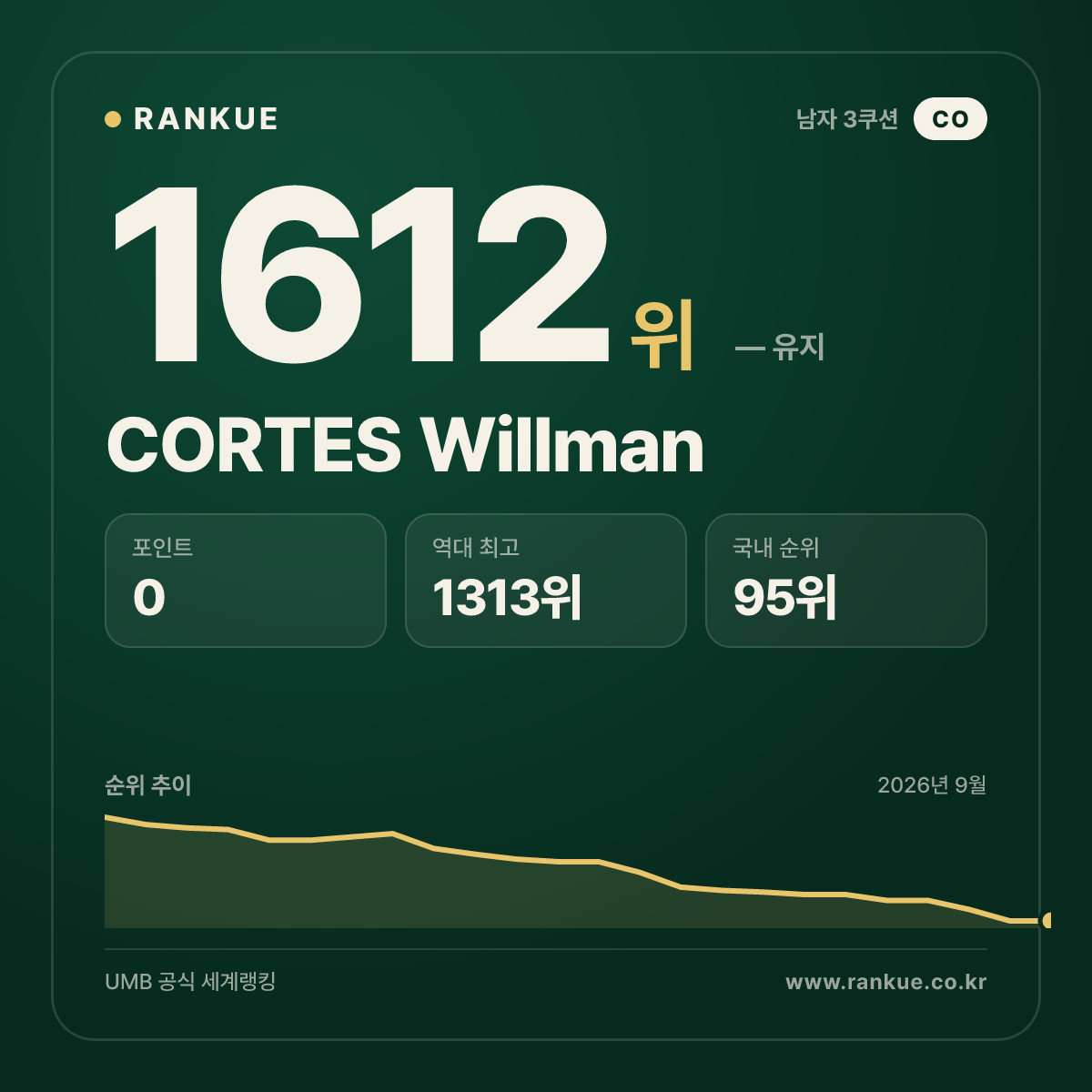 CORTES Willman — 당구 세계랭킹 1612위