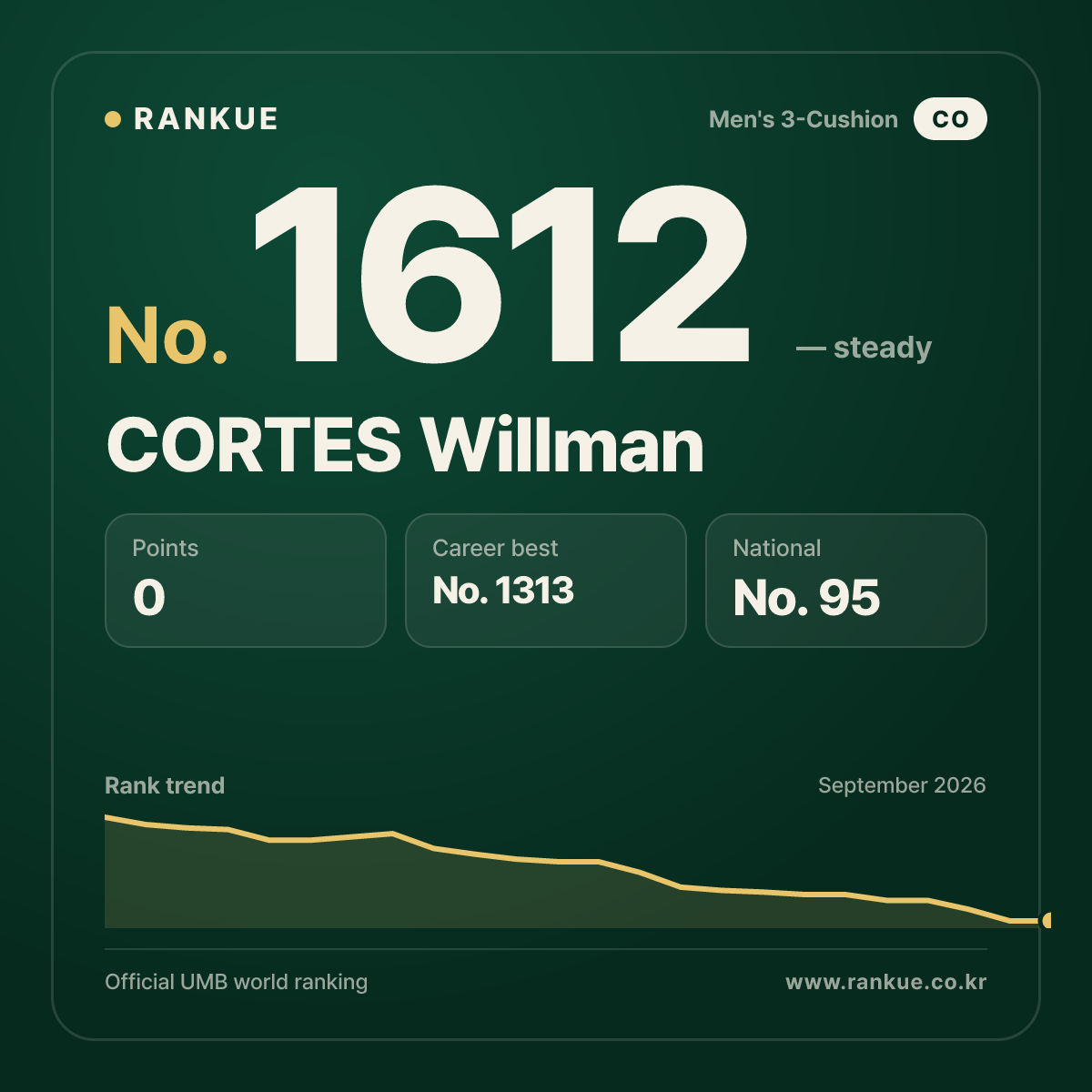 CORTES Willman — Billiards World Ranking No.1612