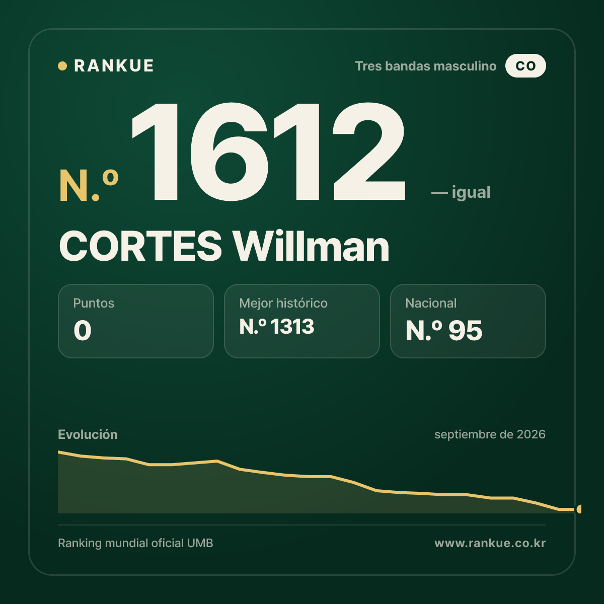 CORTES Willman — Ranking Mundial de Billar N.º 1612