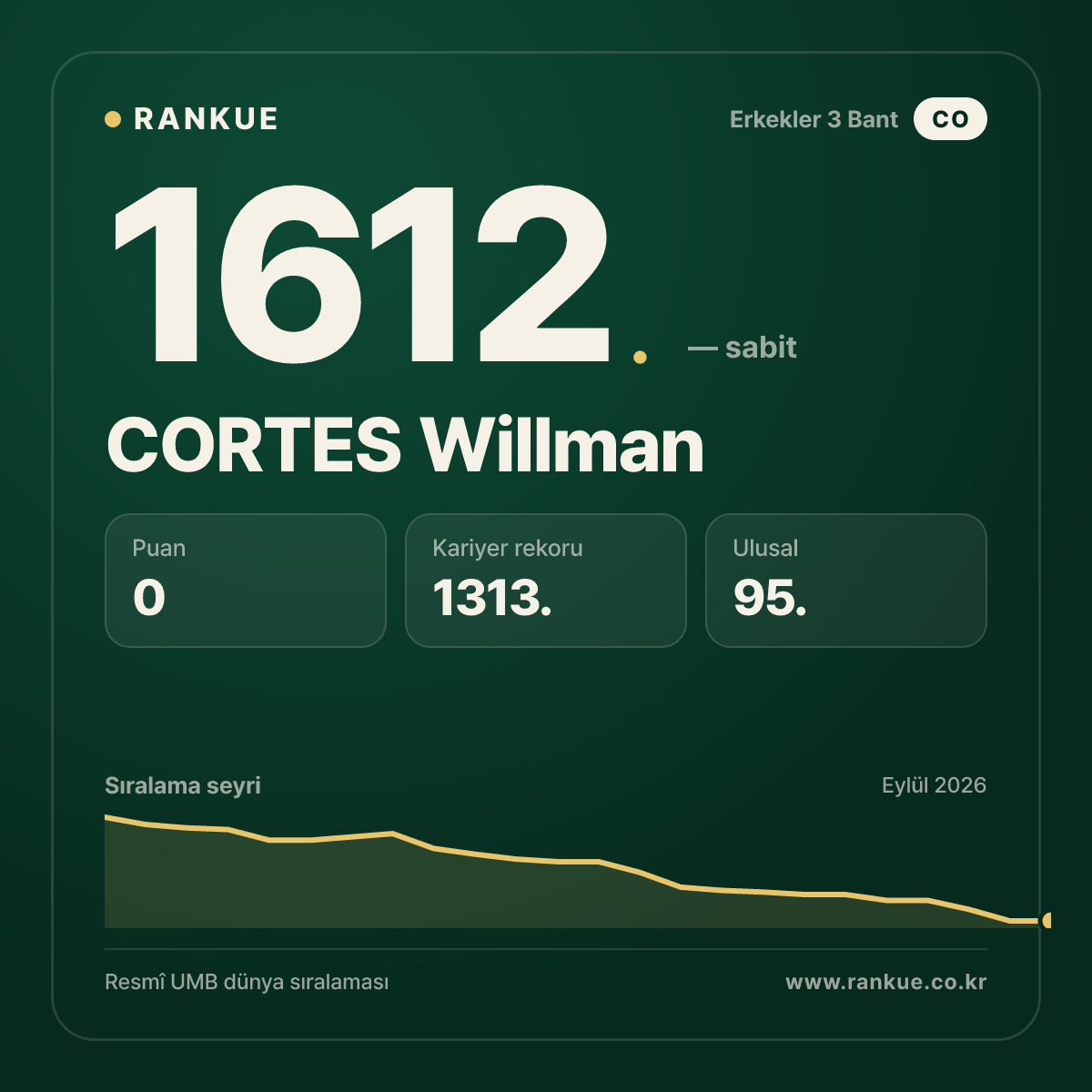 CORTES Willman — Bilardo Dünya Sıralaması 1612.