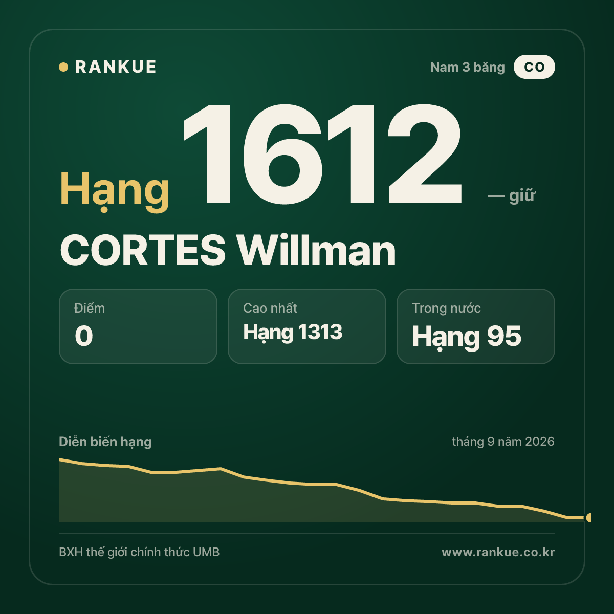 CORTES Willman — BXH Bida Thế giới hạng 1612