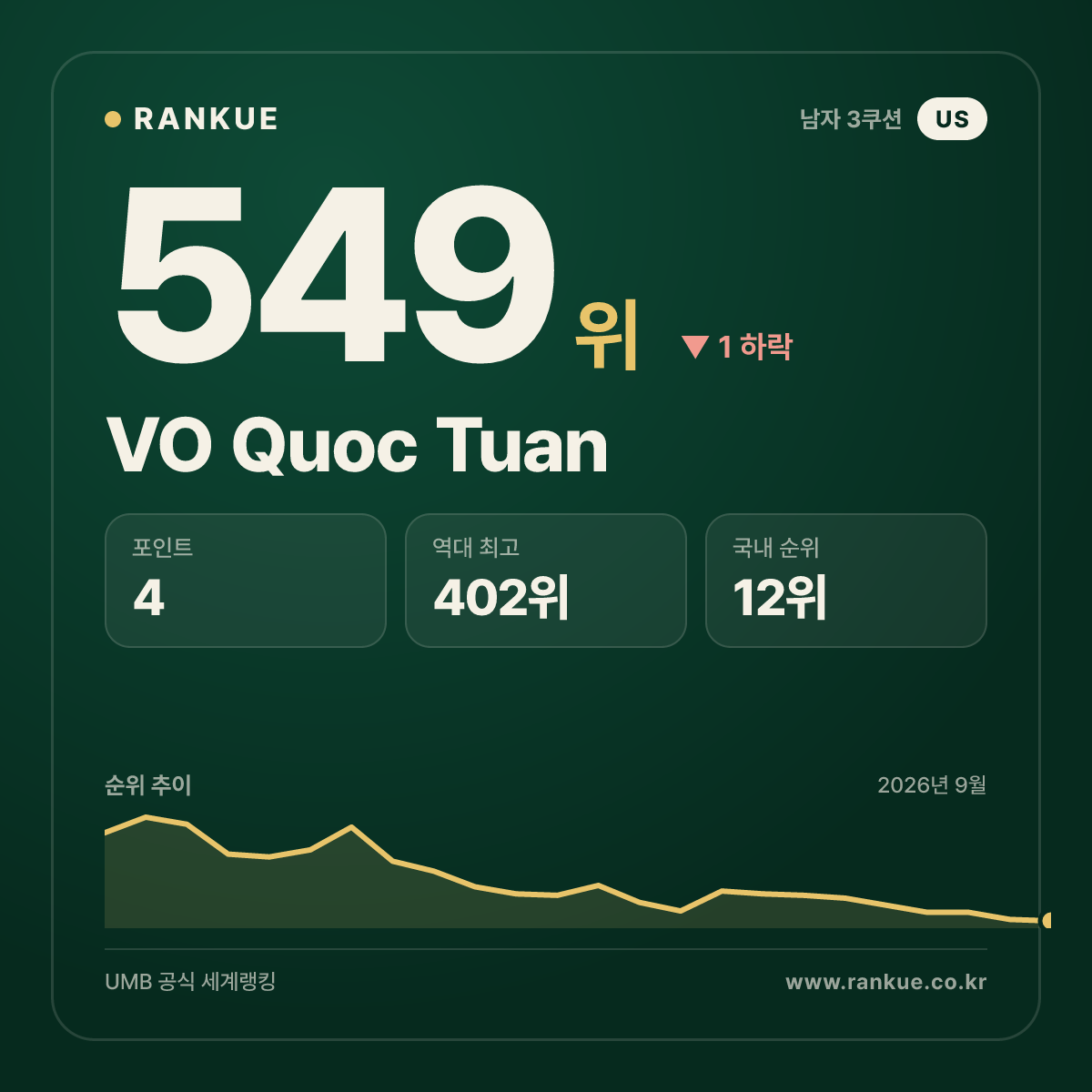 VO Quoc Tuan — 549위