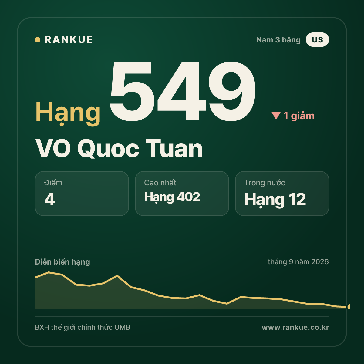 VO Quoc Tuan — hạng 549