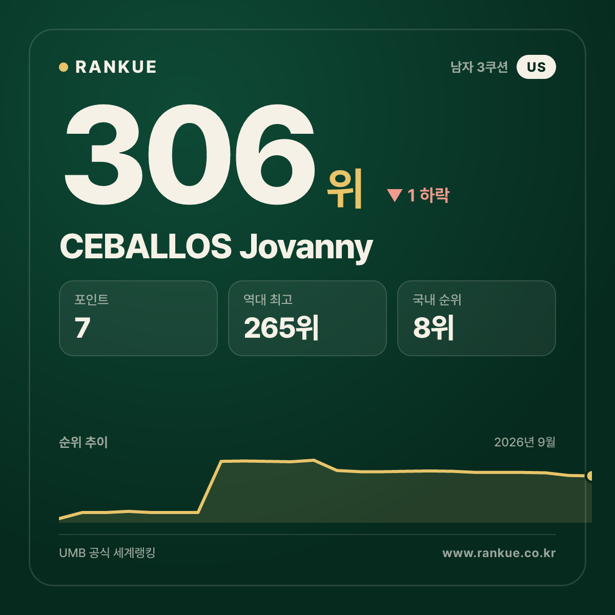 CEBALLOS Jovanny — 306위
