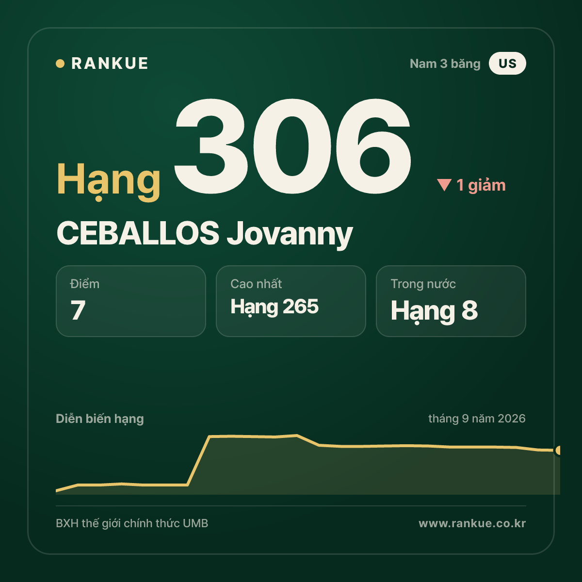 CEBALLOS Jovanny — hạng 306