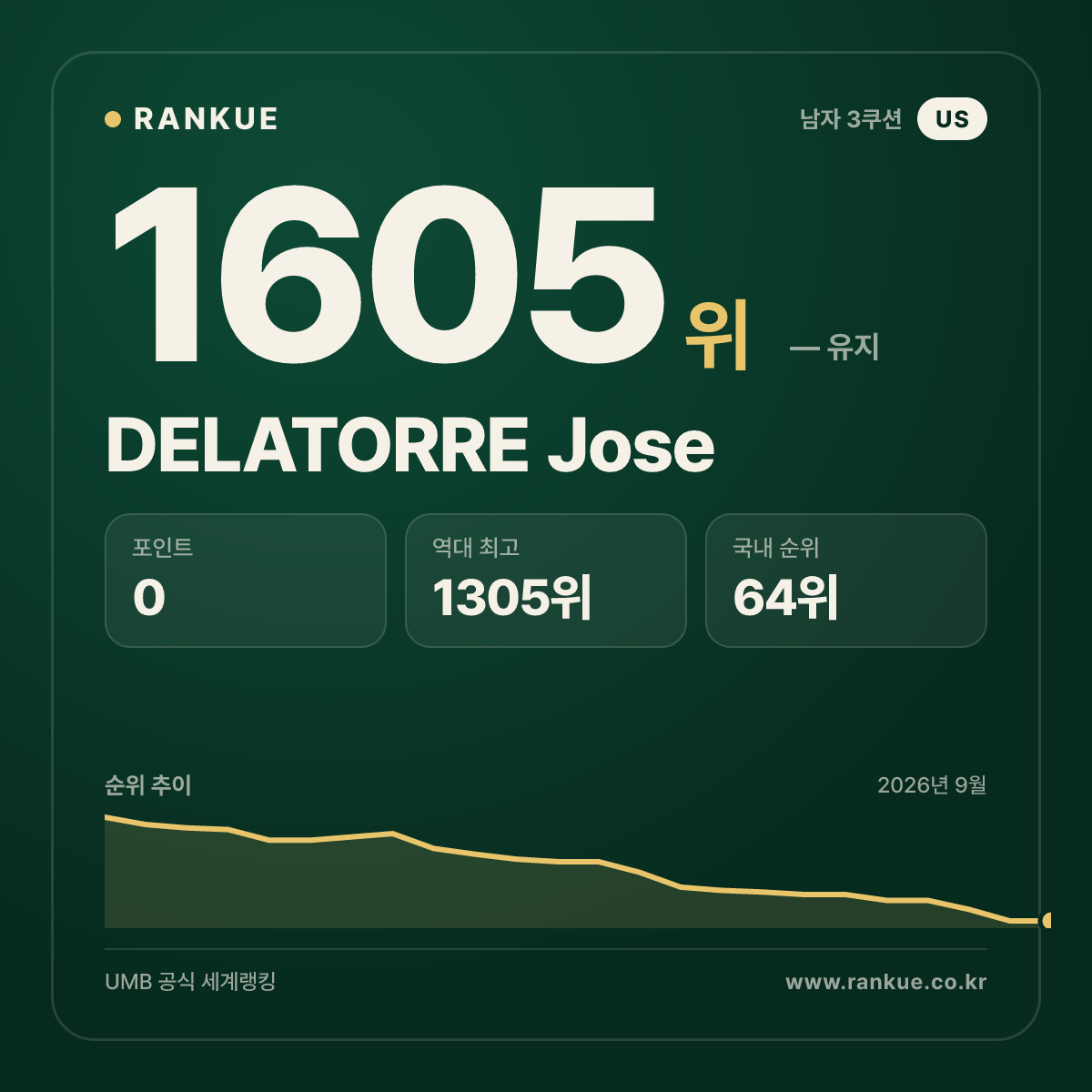 DELATORRE Jose — 당구 세계랭킹 1605위