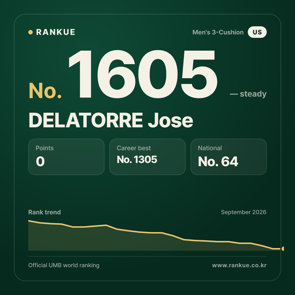 DELATORRE Jose — Billiards World Ranking No.1605