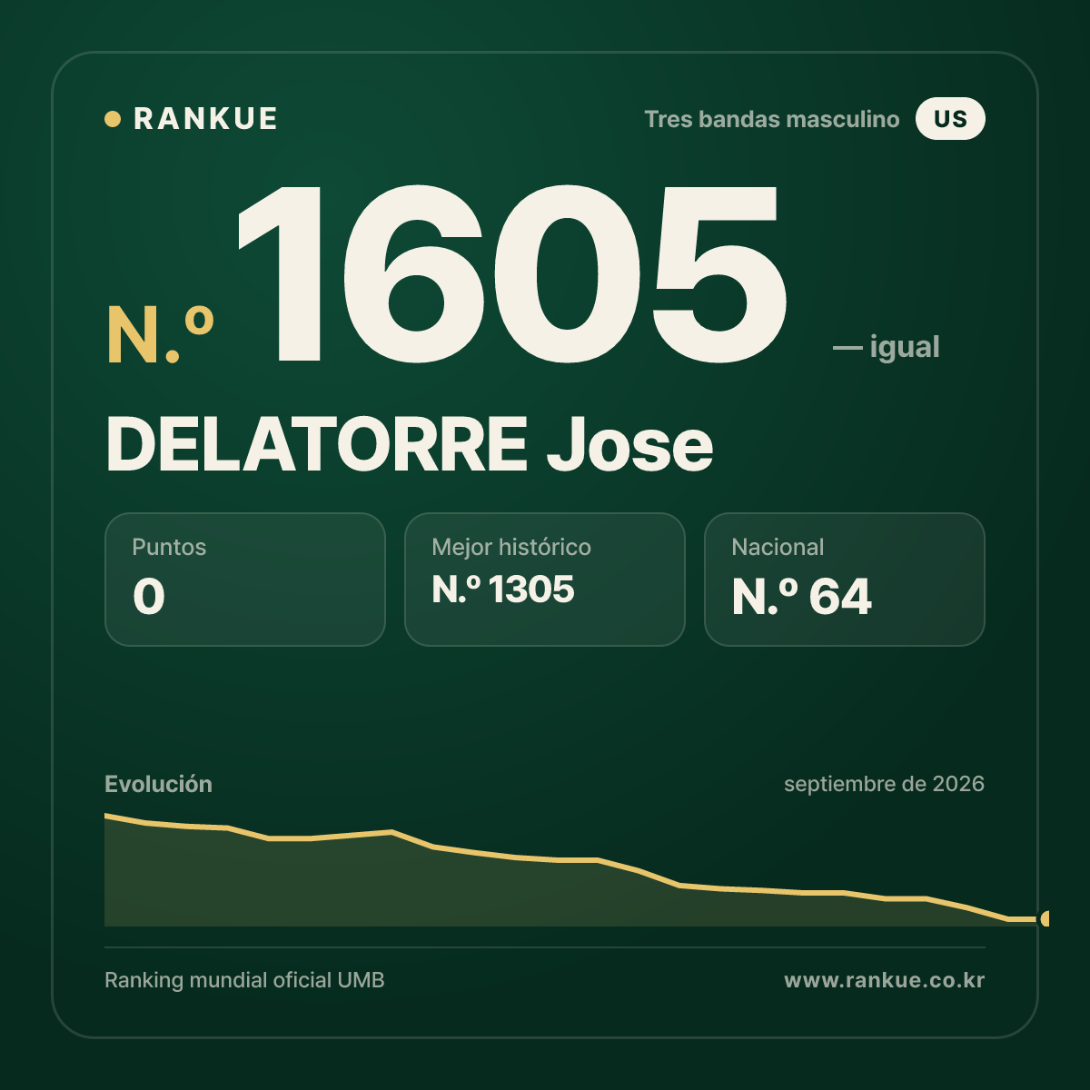 DELATORRE Jose — Ranking Mundial de Billar N.º 1605