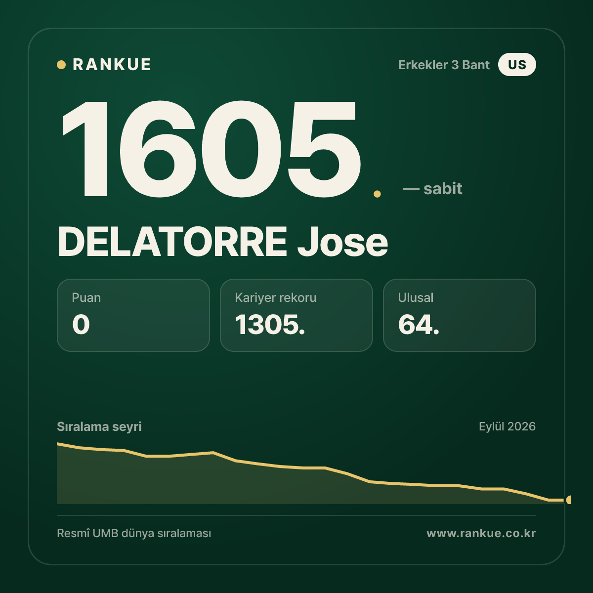 DELATORRE Jose — Bilardo Dünya Sıralaması 1605.