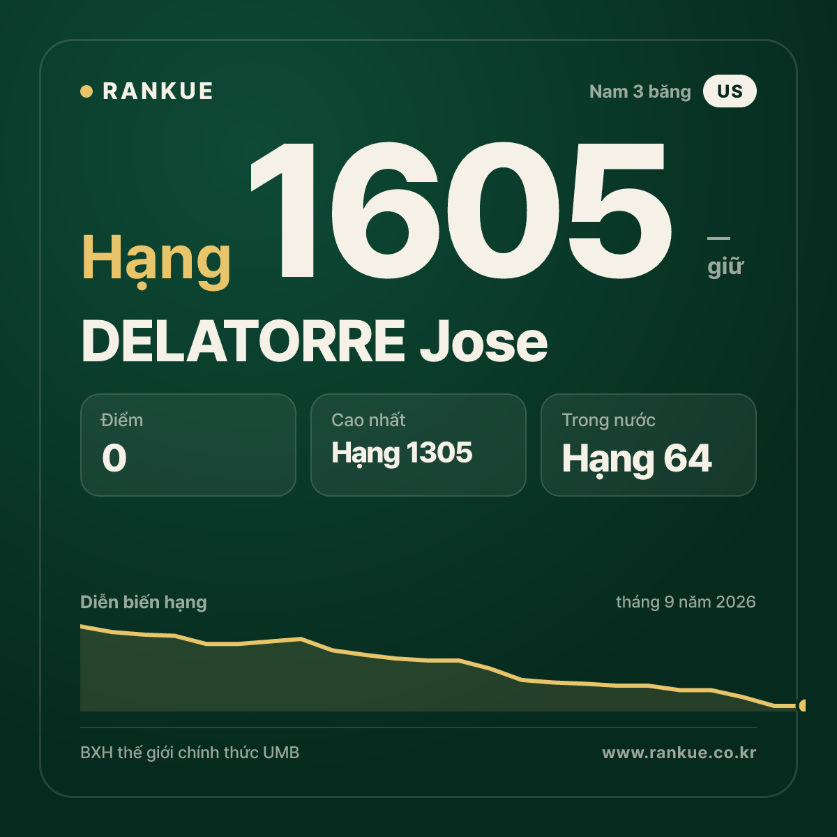 DELATORRE Jose — BXH Bida Thế giới hạng 1605