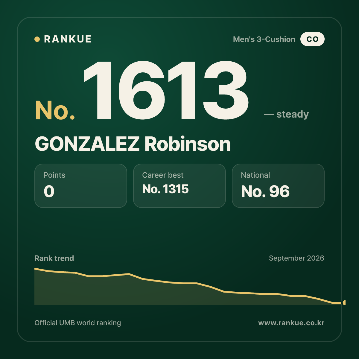 GONZALEZ Robinson — Billiards World Ranking No.1613